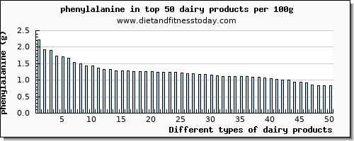 dairy products phenylalanine per 100g